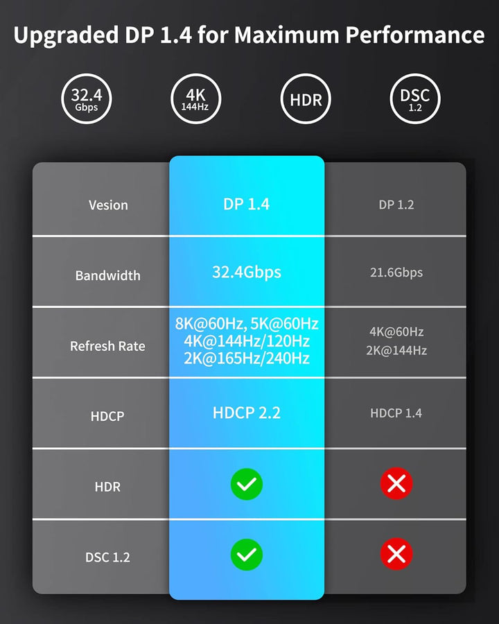 Silkland Mini DP auf DP 1.4 Kabel 3m 8K@60Hz 4K@144Hz, Thunderbolt 2 Kabel mit HDR HBR3 DSC1.2 G-Syn