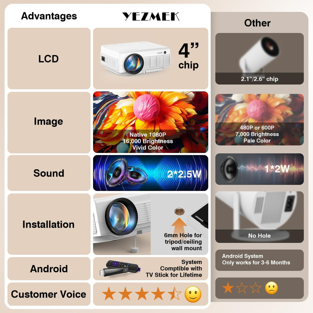 Beamer, YEZMEK Native 1080P 15000 Lumen Full HD 5G WiFi Bluetooth Beamer, Mini LED Beamer 4K Unterst