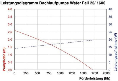 Solar Bachlaufset 25 Watt Solarmodul 1600 l/h Förderleistung 2,3 m Förderhöhe Komplettset Gartenteic