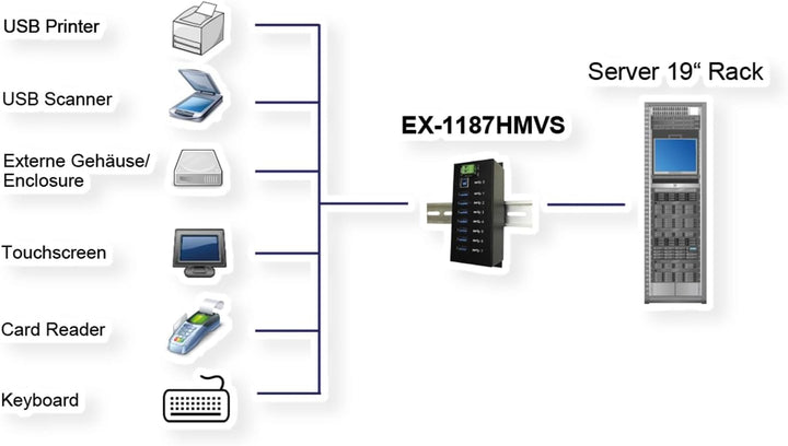 EXSYS EX-1187HMVS 4 Port USB 3.0 HUB Din-Rail-Kit 15KV ESD Surge Protection schwarz