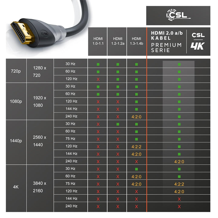 CSL - 4K HDMI Kabel 2.0 - 15m - Ultra HD @ 60Hz - High Speed Mit Ethernet - Full HD - 3D ARC CEC HDC