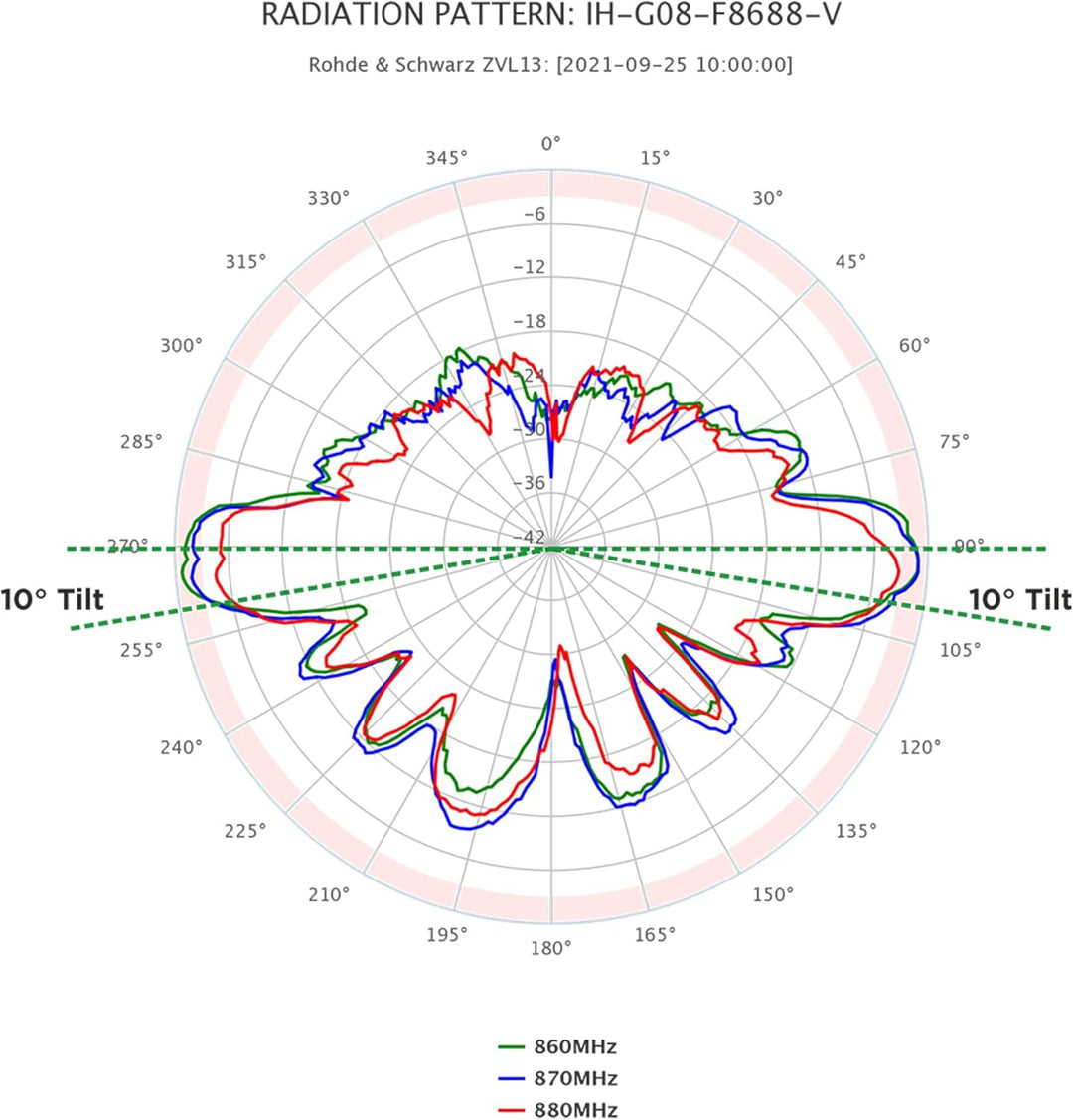 Interline Horizon 868 Helium, 868 MHz LoRa Rundstrahlantenne mit 8dBi Leistungsgewinn, Bandpassfilte
