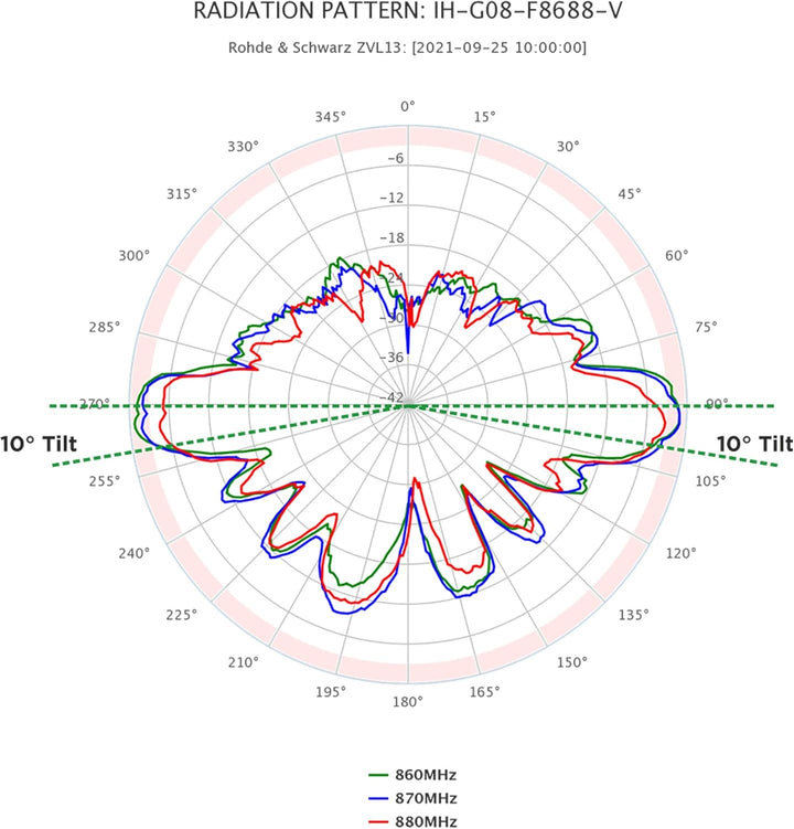 Interline Horizon 868 Helium, 868 MHz LoRa Rundstrahlantenne mit 8dBi Leistungsgewinn, Bandpassfilte