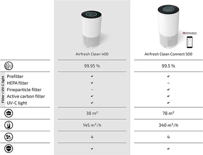 Soehnle Airfresh Clean Connect 500 mit Bluetooth Luftreiniger mit App-Anbindung, Air Purifier reinig