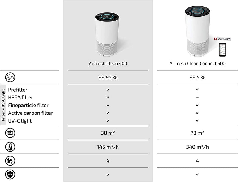 Soehnle Airfresh Clean Connect 500 mit Bluetooth Luftreiniger mit App-Anbindung, Air Purifier reinig