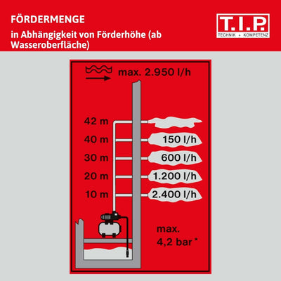 T.I.P. Hauswasserwerk Edelstahl (4.350 l/h Fördermenge, 45 m Förderhöhe, 4,5 bar Druck, 1.000 W, Ins