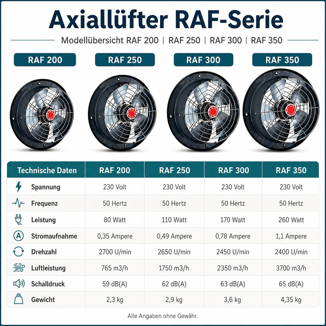 Uzman Industrie Axiallüfter, RAF200 bis RAF350 Wählbar, 765m³/h bis 3700m³/h Wandventilator, Axial V