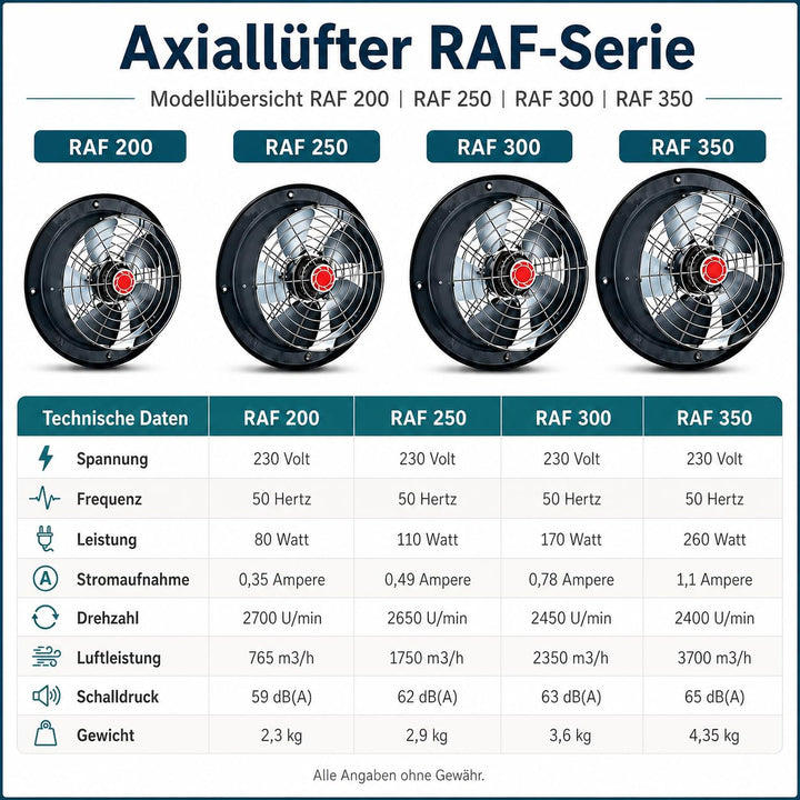 Uzman Industrie Axiallüfter, RAF200 bis RAF350 Wählbar, 765m³/h bis 3700m³/h Wandventilator, Axial V