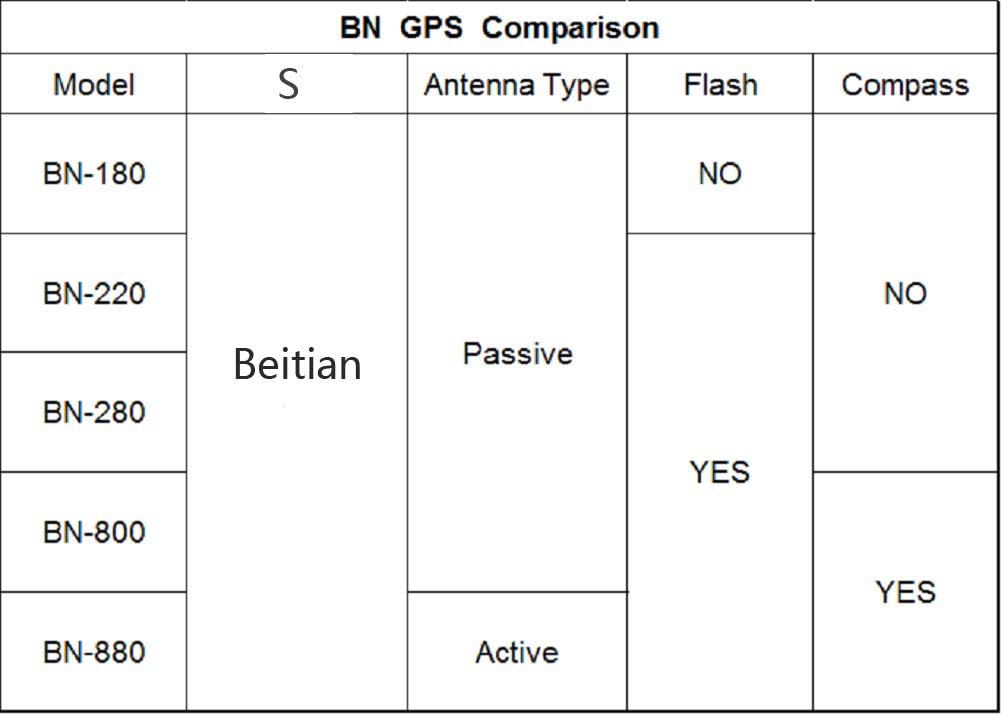 Geekstory BN-220 Dual GPS Glonass Modul Navigation TTL Level 9600bps + GPS Passive Antenne für Ardui