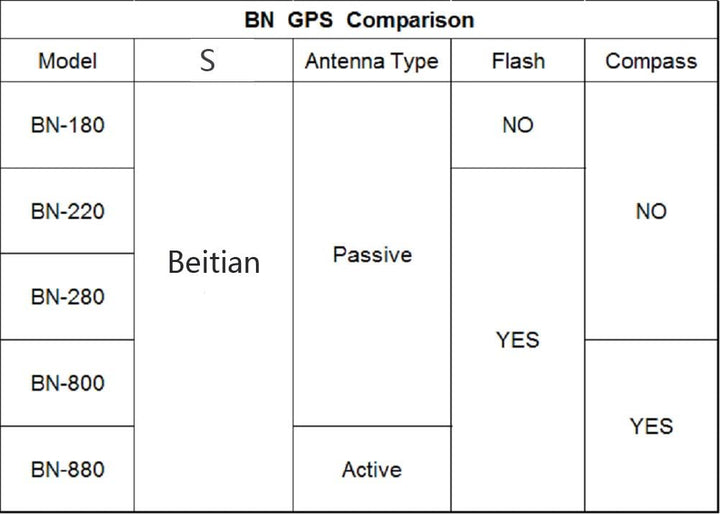 Geekstory BN-220 Dual GPS Glonass Modul Navigation TTL Level 9600bps + GPS Passive Antenne für Ardui
