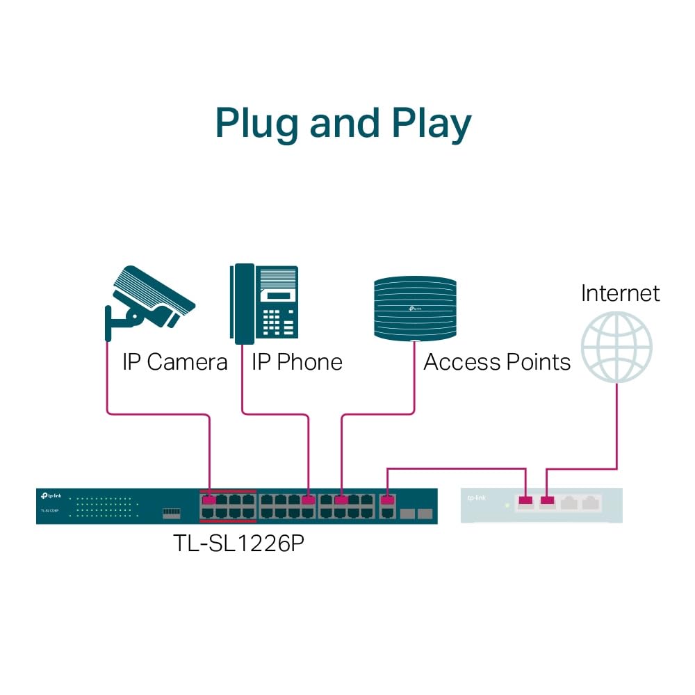 TP-Link TL-SL1226P 24-Port Fast Ethernet Unmanaged PoE+ Switch + 2 Gigabit Port(250 Watt, geschirmte