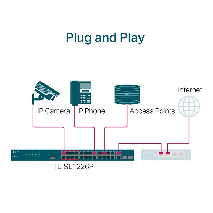 TP-Link TL-SL1226P 24-Port Fast Ethernet Unmanaged PoE+ Switch + 2 Gigabit Port(250 Watt, geschirmte