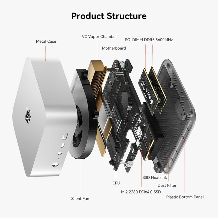 Beelink SER8 Mini PC AMD Ryzen 7 8745HS, 32GB DDR5 1TB PCIe4.0 SSD, AMD Radeon 780M Graphics Mini Ga