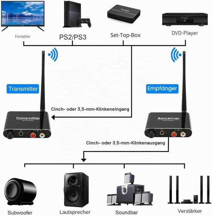 eppfun Drahtlos Audio Sender Empfänger, 24bit/192kHz HiFi Stereo Transmitter and Receiver Kit, 12,5m