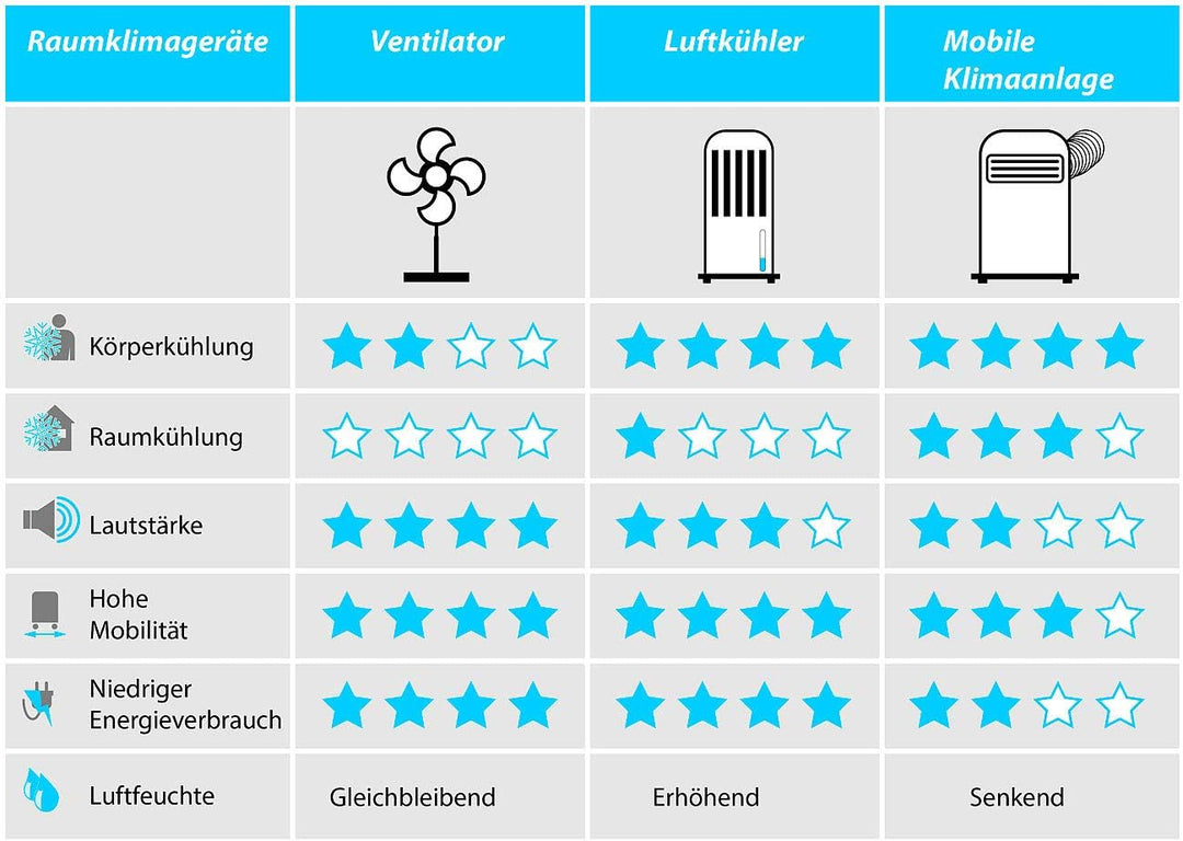 Sichler Haushaltsgeräte Air Cooler: 3in1-WLAN-Luftkühler mit App, für Siri, Alexa & Google Assistant