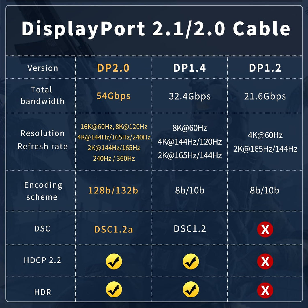 Glasfaser DisplayPort Kabel 2.1 2.0 20M, 16K Glasfaserkabel DP 2.1 2.0 Kabel Unterstützt 54 Gbit/s,