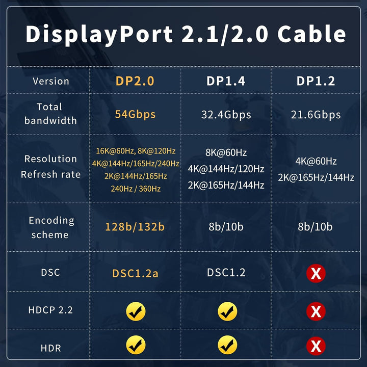 Glasfaser DisplayPort Kabel 2.1 2.0 20M, 16K Glasfaserkabel DP 2.1 2.0 Kabel Unterstützt 54 Gbit/s,