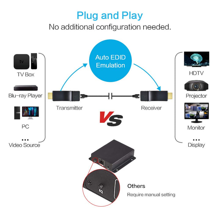 DDMALL 100M HDMI Extender über CAT6/CAT7 Kabel, USB-Betrieben, Einfache Installation, Full HD 1080p,