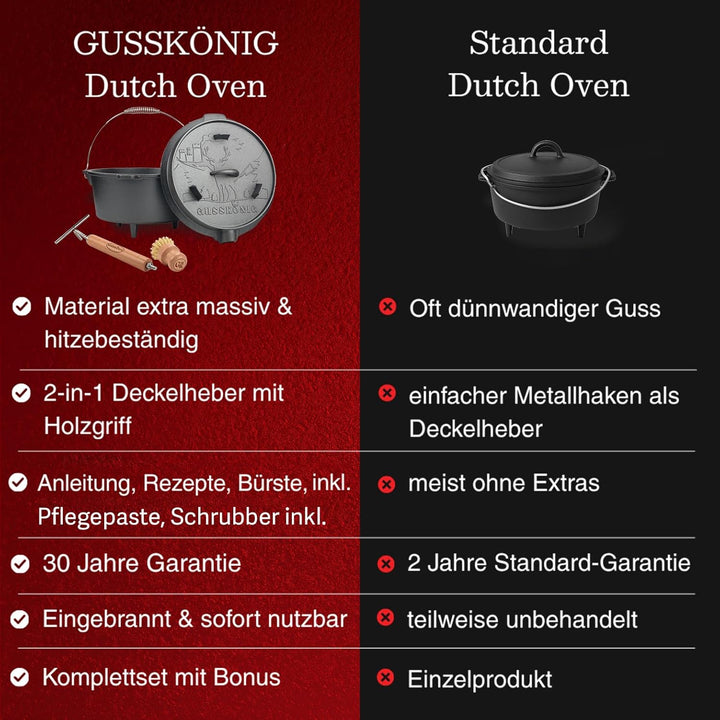 GUSSKÖNIG Dutch Oven Set–Eingebrannter Dutch Oven 7L [3-6 Person]-Feuertopf Gusseisen mit Füsse–Schm