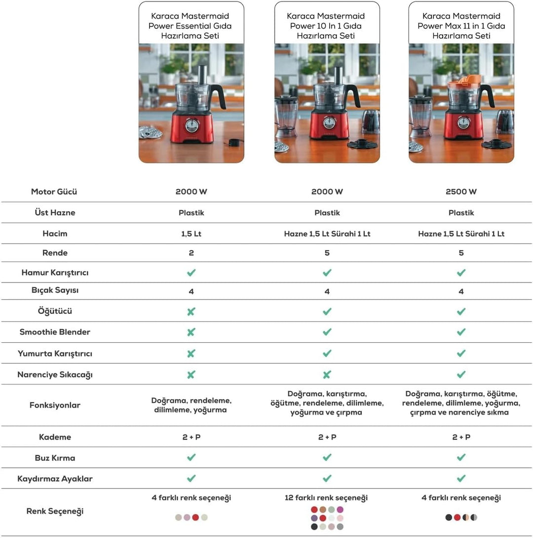 Karaca Mastermaid Power Max 11 in 1 - Multifunktions Küchenmaschine mit Mixer, Reibe, Blender, Rührm