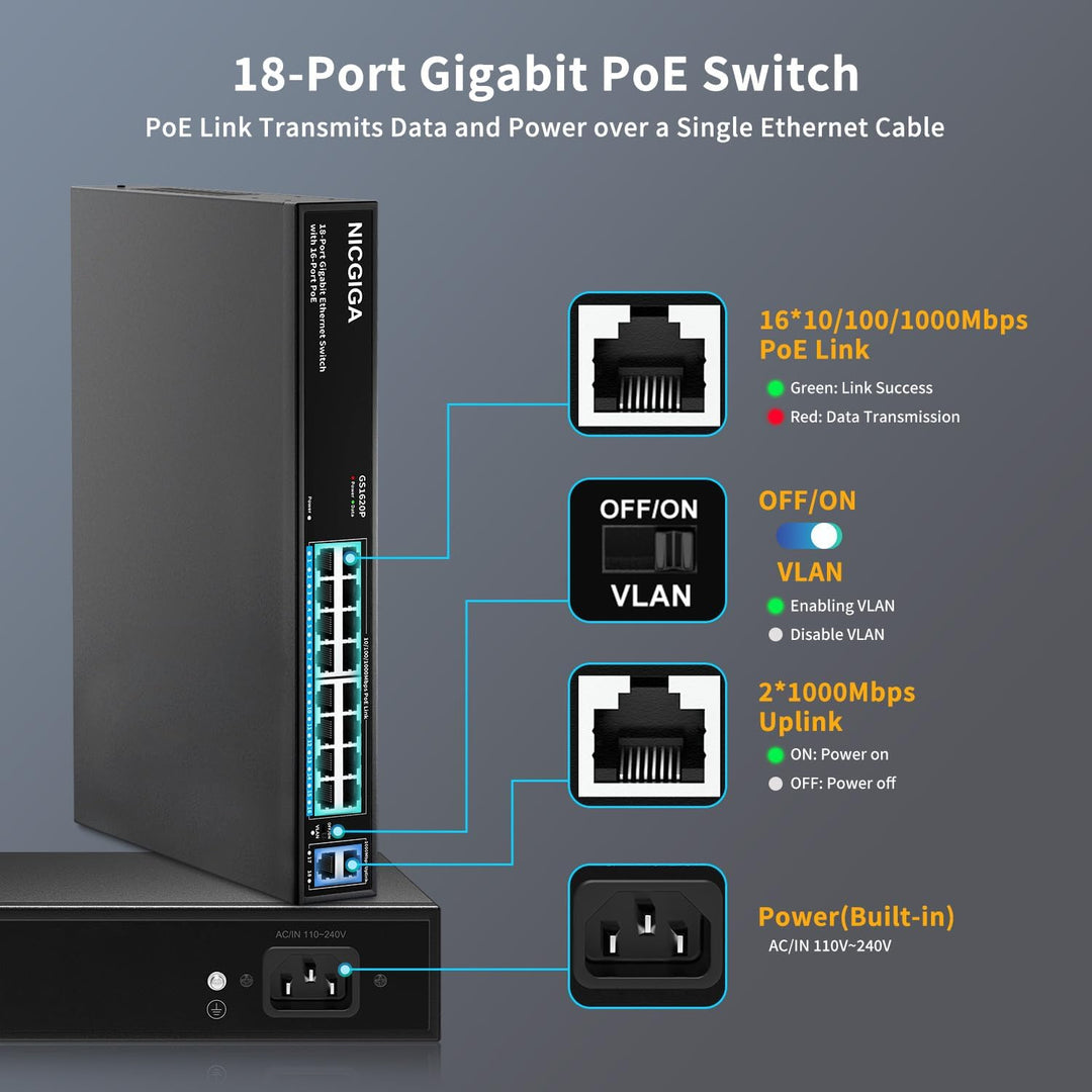 NICGIGA 16 Port Gigabit PoE Switch Unmanaged, 16 Port PoE+@250W, 2 Gigabit Uplink Ports, 18 Port Gig