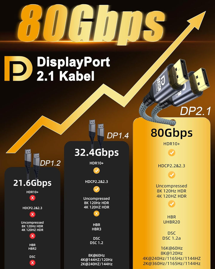 Displayport Kabel 2.1 16K, DP Kabel 5M für Gaming, 16K@60Hz/8K@120Hz/4K@240Hz/165Hz/144Hz, Unterstüt