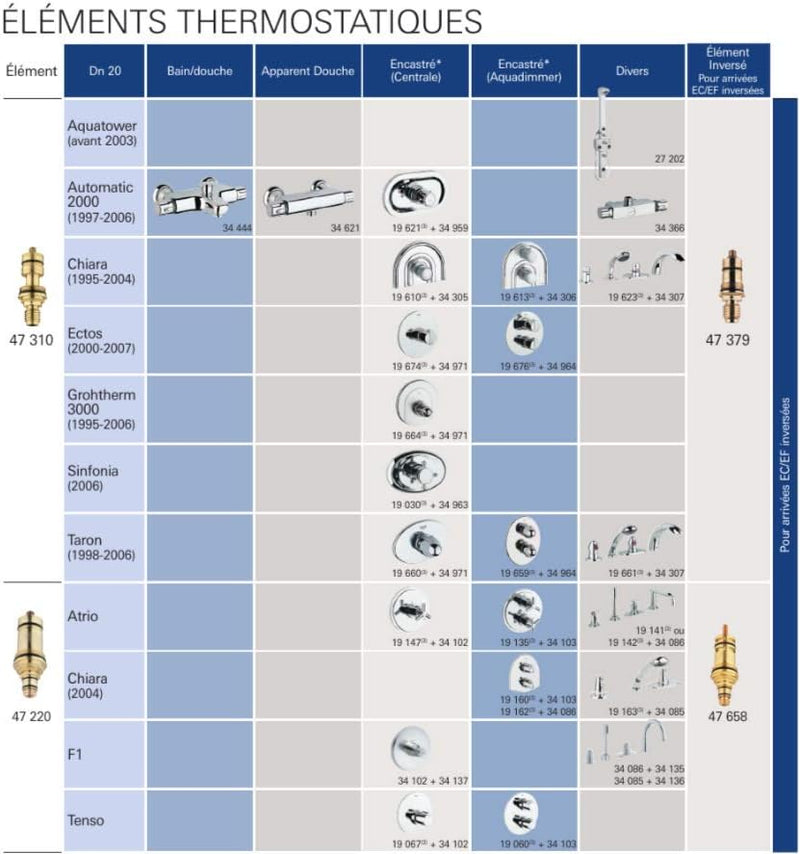 GROHE Thermoelement (3/4, Dehnstoff, mit nicht steigender Spindel), 47220000 Dehnstoff 3/4 in Mit Ni