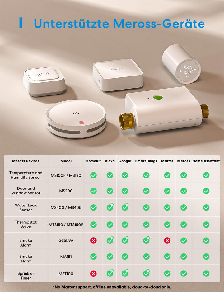 Meross Smart Matter Hub 110dB MSH450 (2,4GHz WiFi und Ethernet-Port), Smart Bridge für Alarmsystem,