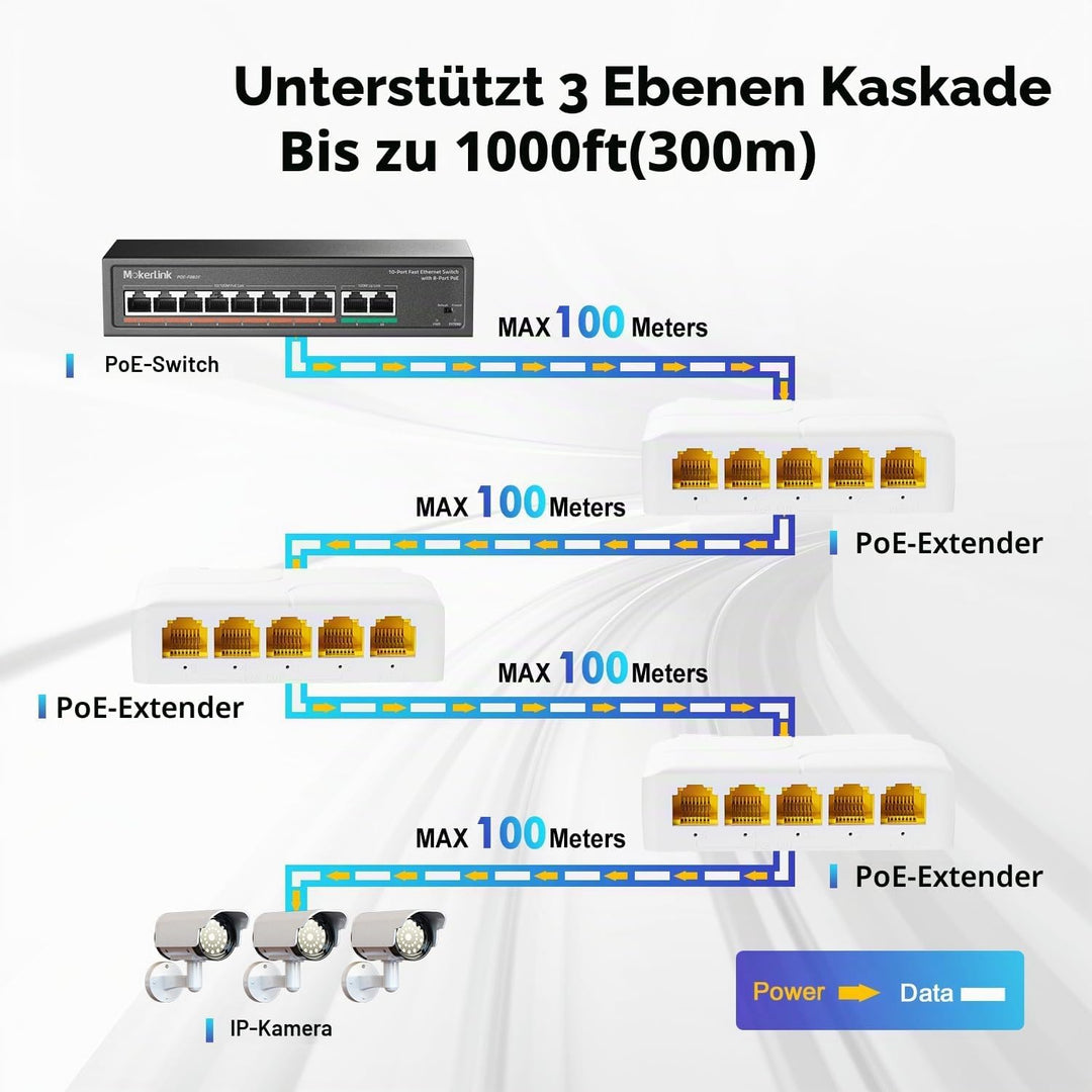 MokerLink 5-Port Gigabit PoE Extender, IEEE 802.3 af/at/bt 90W Repeater, 10/100/1000Mbps, 1 Ein- 4 A