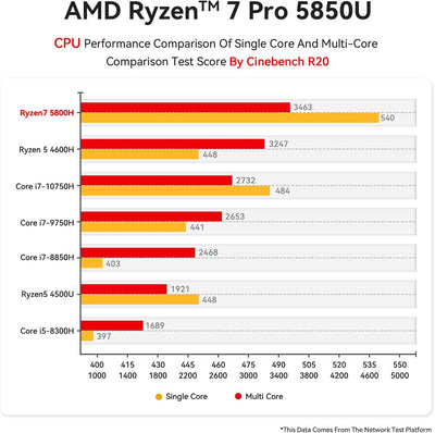 Beelink Mini PC AMD Ryzen 7 5800H(8C/16T,bis zu 4.4 GHz), SER5 Pro Mini Computer 32GB DDR4 500GB M.2