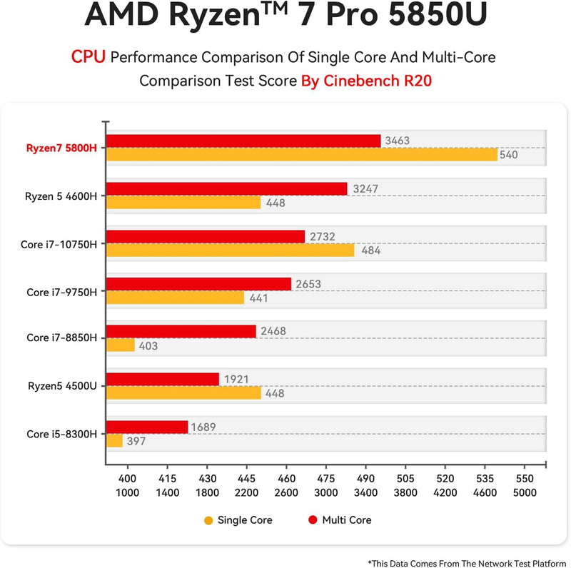 Beelink AMD Mini PC Ryzen 7 5800H(8C/16T,bis zu 4.4GHz), SER5 Pro Mini Computer, 32G DDR4 RAM/500GB