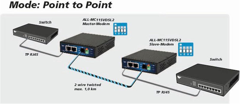 ALLNET all-mc115-vdsl2 100000 Kbit/s Modem – Modems (100000 Kbit/s, 0 – 50 °C, 10 – 90%, 20 – 65 °C,