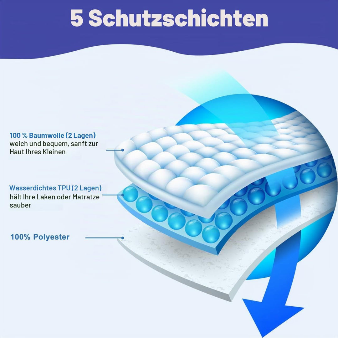 MOEMOE BABY Bettunterlage Wasserdicht für Kinder, 87x153cm/34x60in Wiederverwendbar Inkontinenz Bett