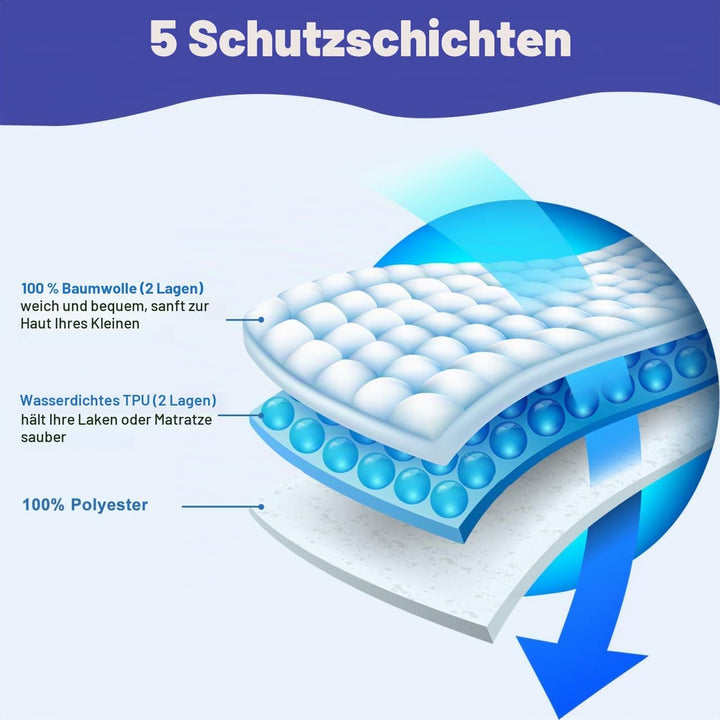 MOEMOE BABY Bettunterlage Wasserdicht für Kinder, 87x153cm/34x60in Wiederverwendbar Inkontinenz Bett