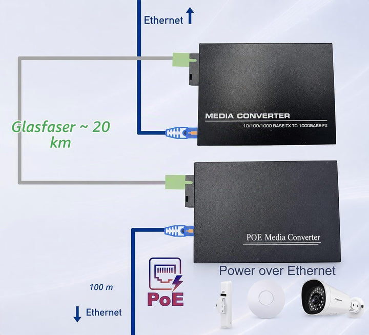 Elfcam® - PoE Gigabit Ethernet LWL Medienkonverter Glasfaser 10/100/1000 Mbps inklusive Mini-GBIC (S
