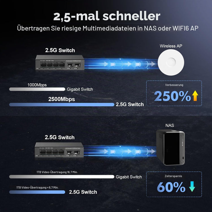 YuLinca 6 Port 2.5G Easy Web Managed Switch, 4 x 2.5Gbps Base-T Ports und 2 x 10G SFP+ Slot, unterst