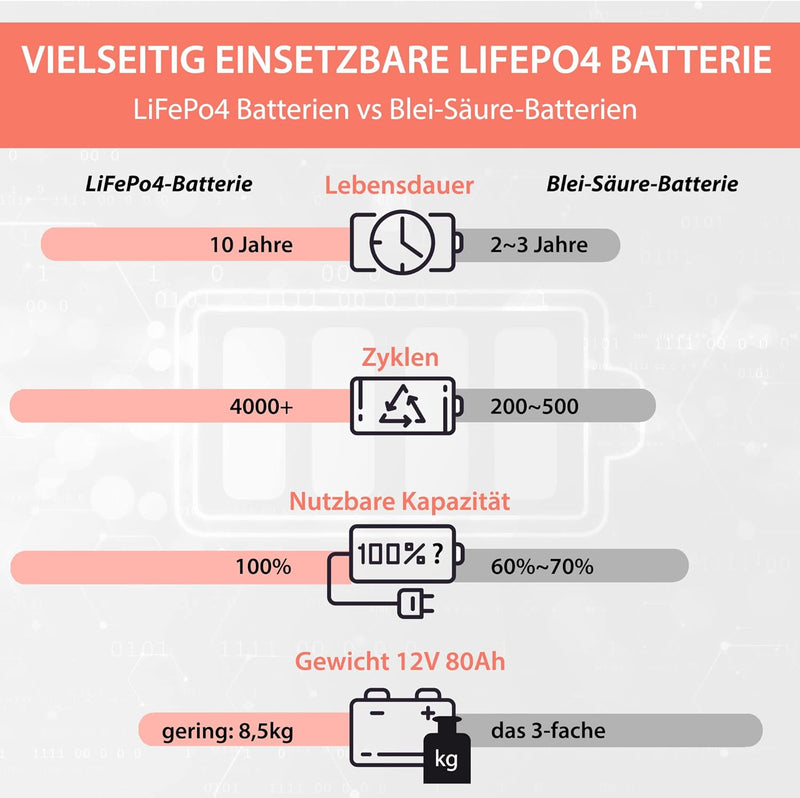 Syntrox Energy Lithium LiFePO4 Batterie Akku Advantage 12,8V BMS mit Bluetooth 40Ah bis 200Ah, 4000-
