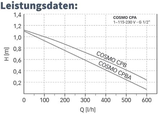 COSMO Zirkualtionspumpe Trinkwasser Brauchwasserpumpe inkl. Energiespar-Funkssteckdose mit 2 Sendern