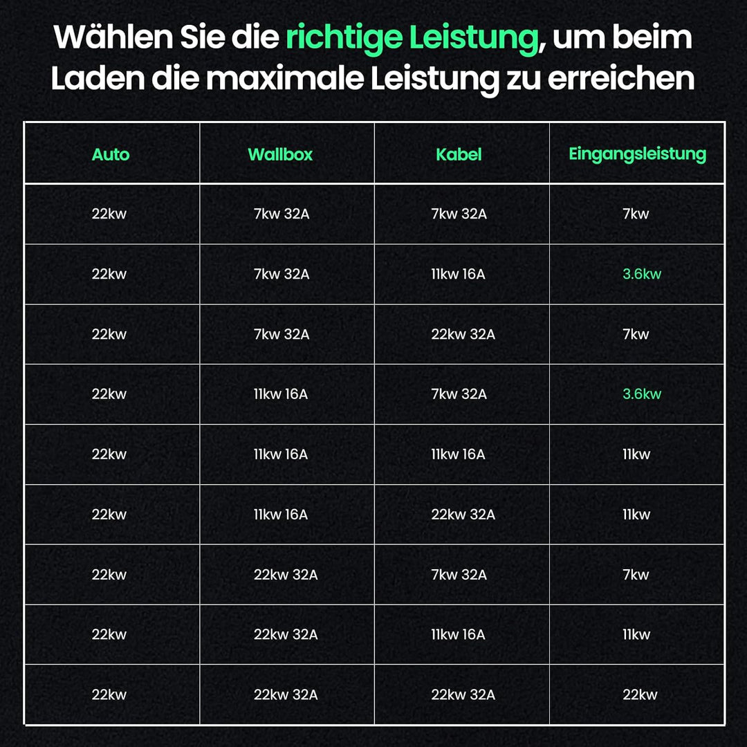 GONEO Typ 2 Ladekabel 22kW 7M 32A Ladekabel Elektroauto Typ 2 3 Phasig für E Auto EV/PHEV Typ 2 auf