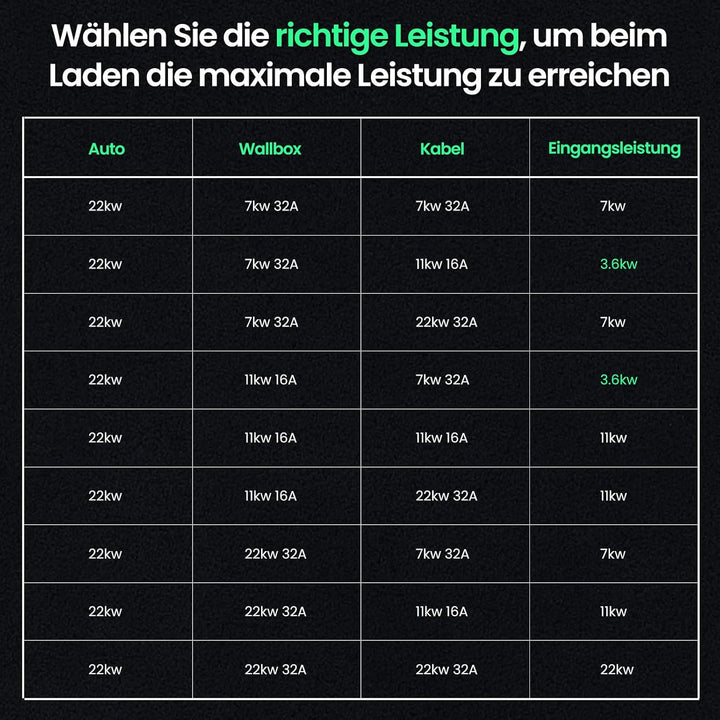 GONEO Typ 2 Ladekabel 22kW 10M 32A Ladekabel Elektroauto 3 Phasig Mode 3 für E Auto EV/PHEV Typ 2 au