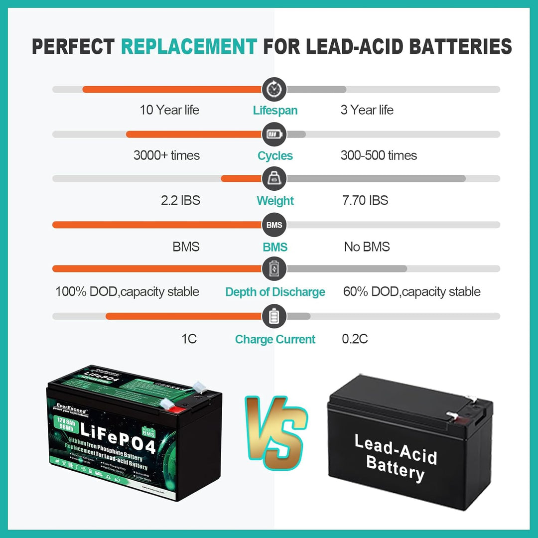 12V 8Ah Wiederaufladbare Lithium Batterie, 12v Batterie mit integriertem BMS, 3000+ Tiefe Zyklen Bat