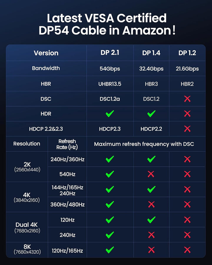 Silkland 54Gbps DisplayPort Kabel 2.1 3M [VESA-zertifiziert], 8K@165Hz 4K@500Hz/360Hz/240Hz DP 2.1 K