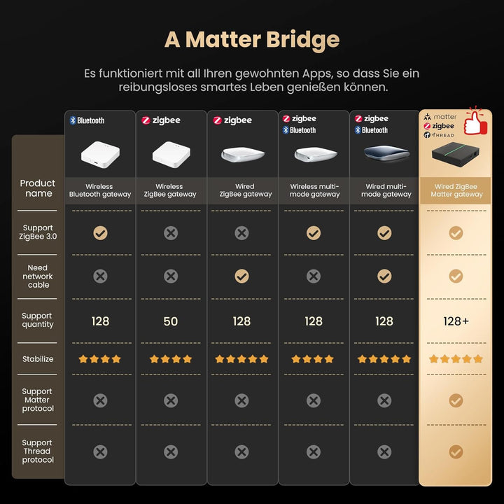 MIUCDA Zigbee und Matter Thread Gateway - Matter Hub für Hausautomatisierung, Unterstützt Alexa, Goo