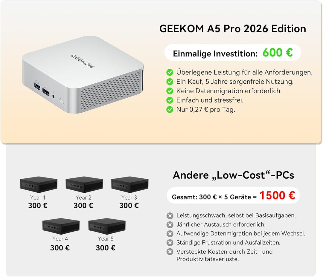 GEEKOM Mini PC A5 Pro 2026 Edition mit AMD Ryzen 5 7530U, 1TB SSD 16GB RAM(Deckt 95% der Nutzer ab)