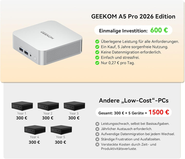 GEEKOM Mini PC A5 Pro 2026 Edition mit AMD Ryzen 5 7530U, 1TB SSD 16GB RAM(Deckt 95% der Nutzer ab)