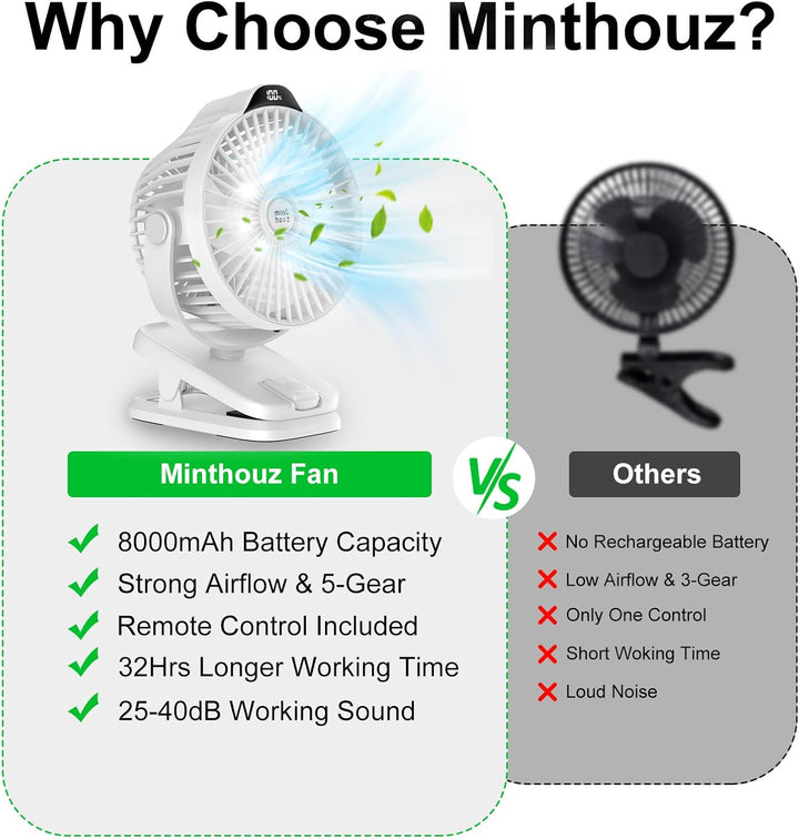 Minthouz Tischventilator mit Clip, 8000mAh USB Ventilator, 5 Geschwindigkeiten Tragbarer Mini Ventil