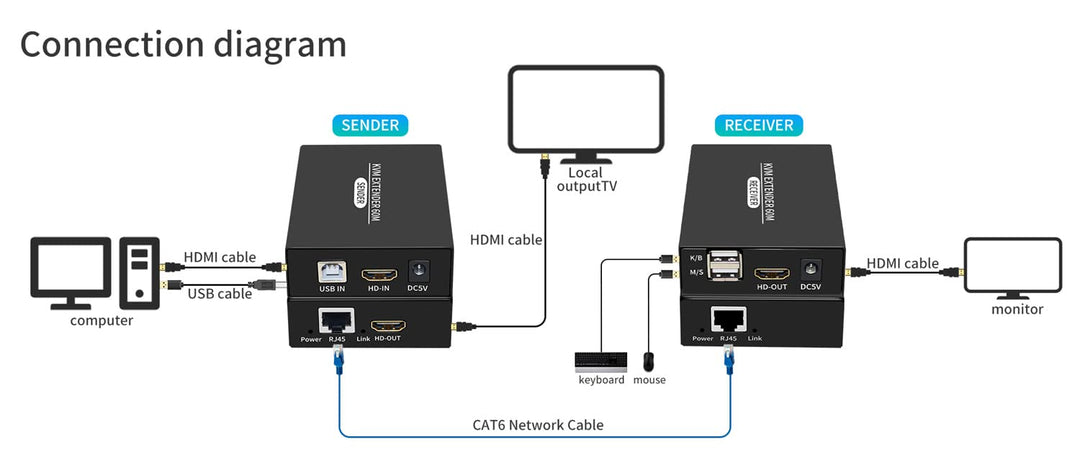 HDMI KVM Extender über Cat5e Cat6 1080P HDMI USB KVM Extender Übertragung mit Loop Out Unterstützung