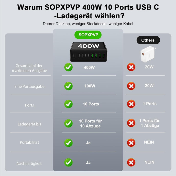 400W USB C Ladegerät Mehrfach, GaN V 10 Ports USB Ladegerät Mehrfach, 400W 10-Port Schnellladegerät