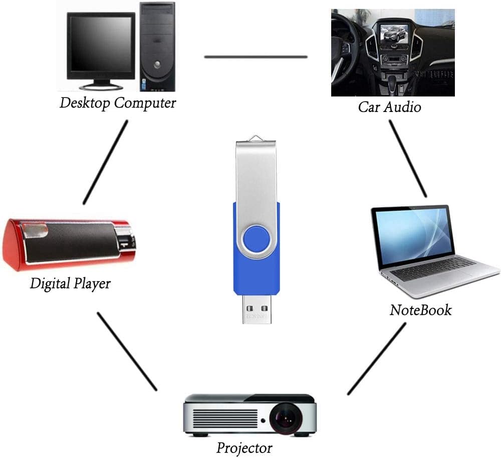 10 Stück USB-Sticks 2GB Blau USB 2.0 Speicher Stick 2 GB Einklappbarer Pendrive FEBNISCTE Tragbar US