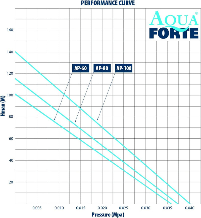 AquaForte Energiesparende Luftpumpe AP-80